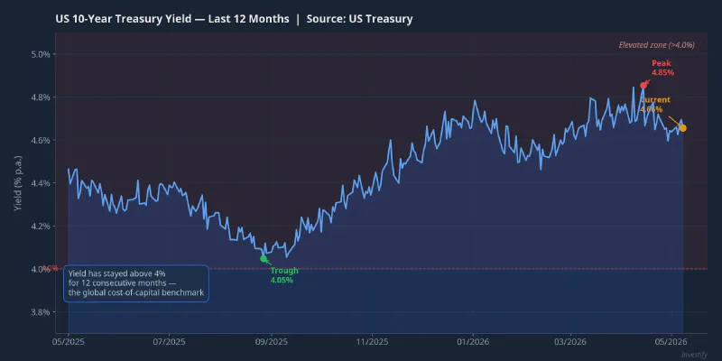 US 10-Year Treasury Yield: Last 12 Months