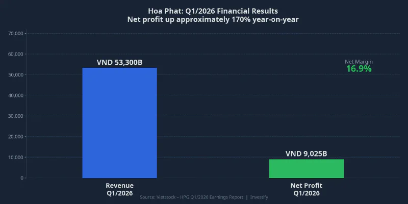 Hoa Phat Q1/2026 Financial Results