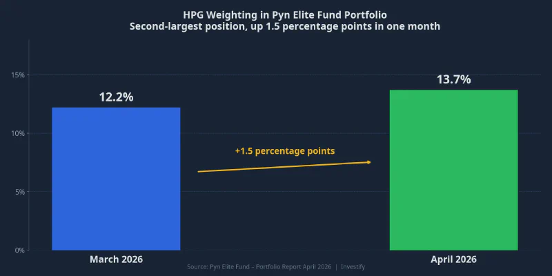 HPG weighting in Pyn Elite Fund portfolio: March and April 2026