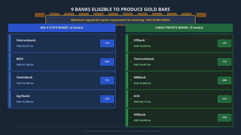 9 banks eligible to produce gold bars