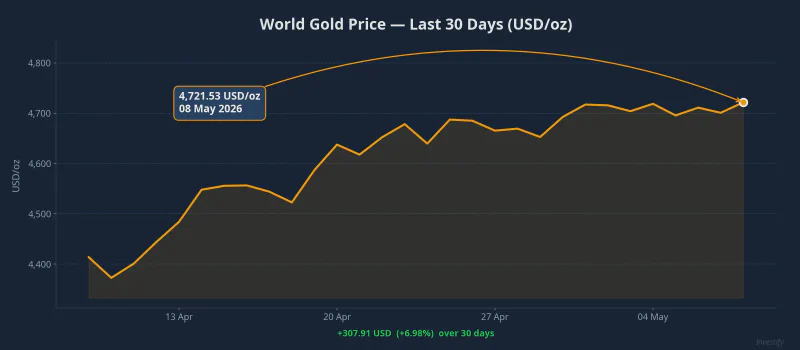 World Gold Price: Last 30 Days