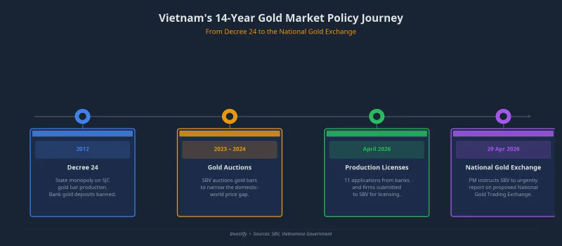 Vietnam&rsquo;s 14-Year Gold Market Policy Journey