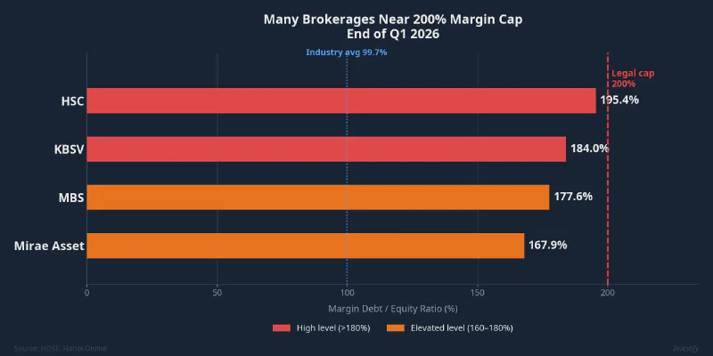 Several major brokerages approaching the 200% legal margin cap as of end of Q1 2026