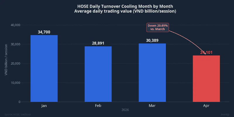 HOSE daily trading value cooling noticeably through the first four months of 2026
