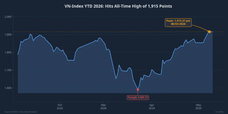 VN-Index YTD 2026 hitting its all-time high of 1,915 points