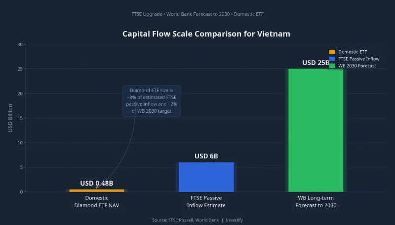 Capital flow scale comparison for Vietnam
