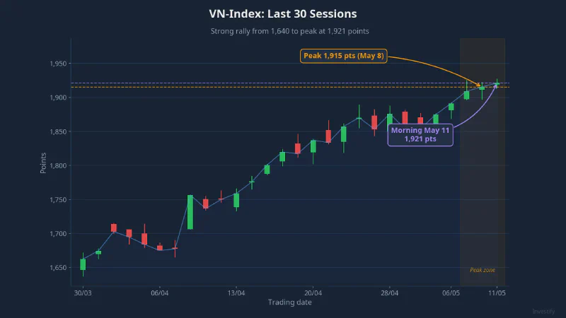 VN-Index over the last 30 sessions