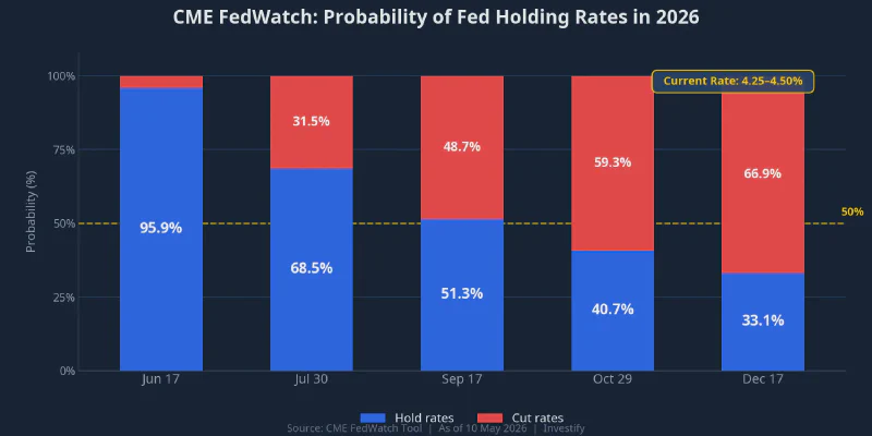 CME FedWatch probability chart: Fed holding rates at remaining 2026 FOMC meetings