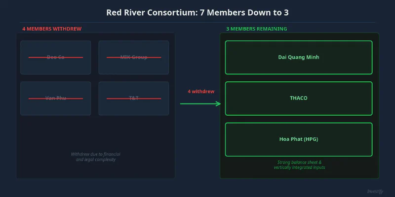 Red River Consortium: 7 Members Down to 3