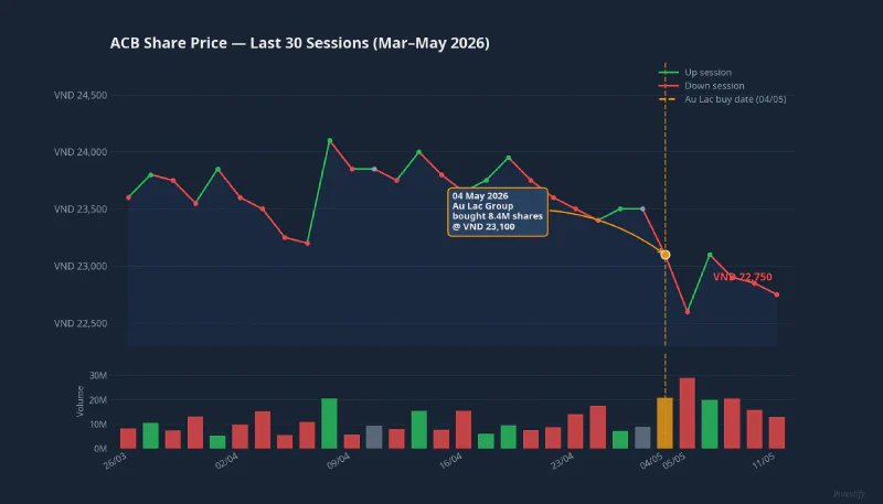 ACB Share Price: Last 30 Sessions, with the May 4, 2026 Transaction Highlighted