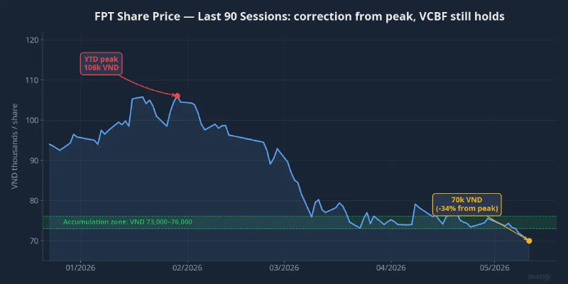 FPT share price, last 90 sessions: correcting from peak, VCBF still holds