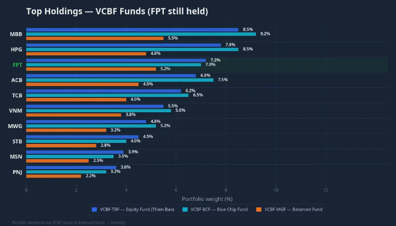 Top holdings across VCBF funds, FPT still held