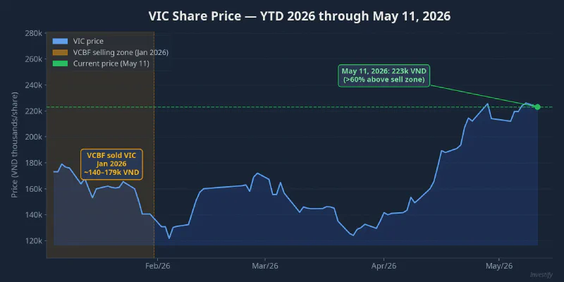VIC share price, YTD 2026 through May 11