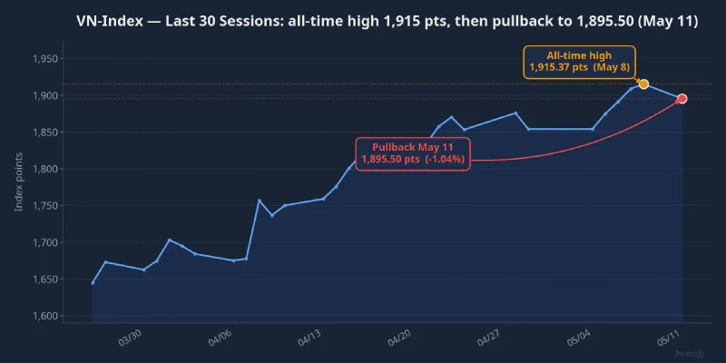 VN-Index, last 30 sessions: all-time high, then pullback