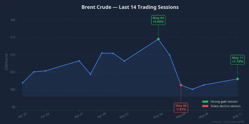 Brent crude oil price over the past 14 trading sessions