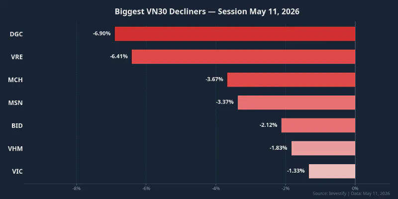 Biggest VN30 decliners, session May 11, 2026