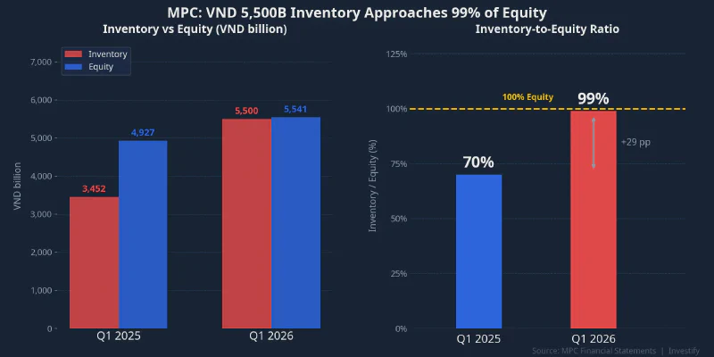 MPC inventory vs equity: ratio climbs from 70% to approximately 99% in one year