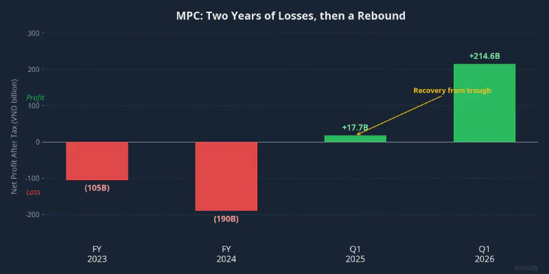 MPC net profit history: two years of losses and the path back to profitability