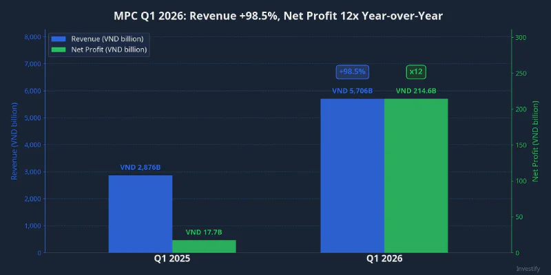 MPC Q1 2026: Revenue +98.5%, Net Profit 12x Year-over-Year