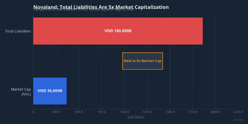 Novaland: Total Liabilities vs. Market Capitalization