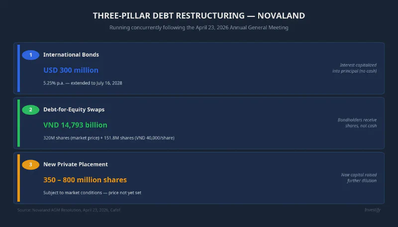 Novaland&rsquo;s Three-Track Debt Restructuring Plan