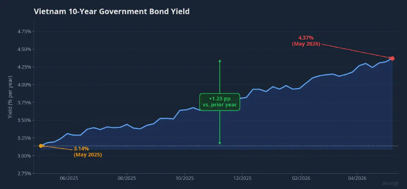 Vietnam 10-Year Government Bond Yield