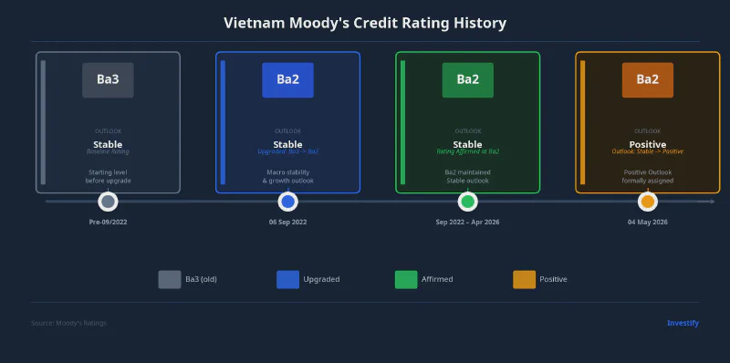 Vietnam Moody&rsquo;s Credit Rating History
