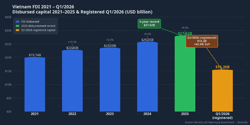 Vietnam FDI 2021–Q1/2026: Sustained upward trend