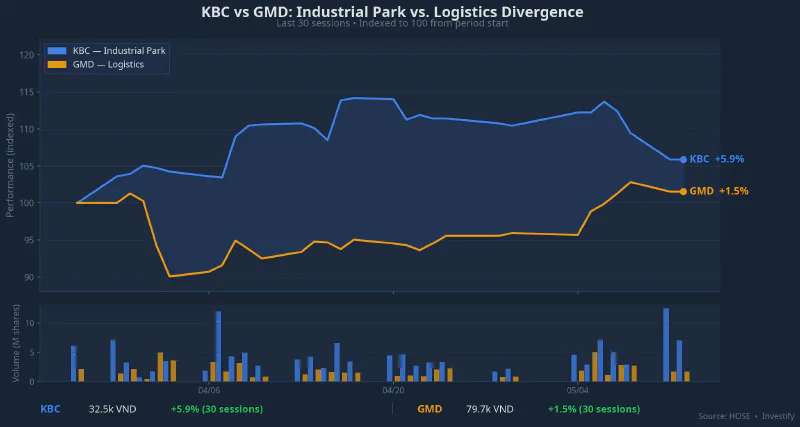 KBC vs GMD: Industrial park vs. logistics divergence (30 sessions)