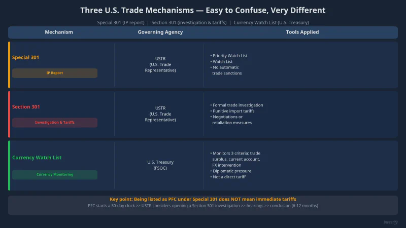 Three U.S. Trade Mechanisms