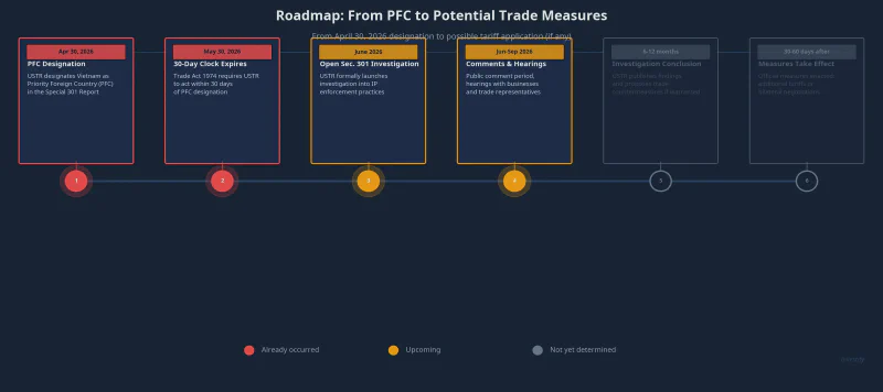 Roadmap from PFC to Potential Trade Measures