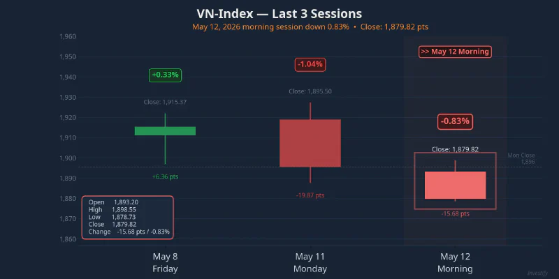 VN-Index — Last 3 Sessions