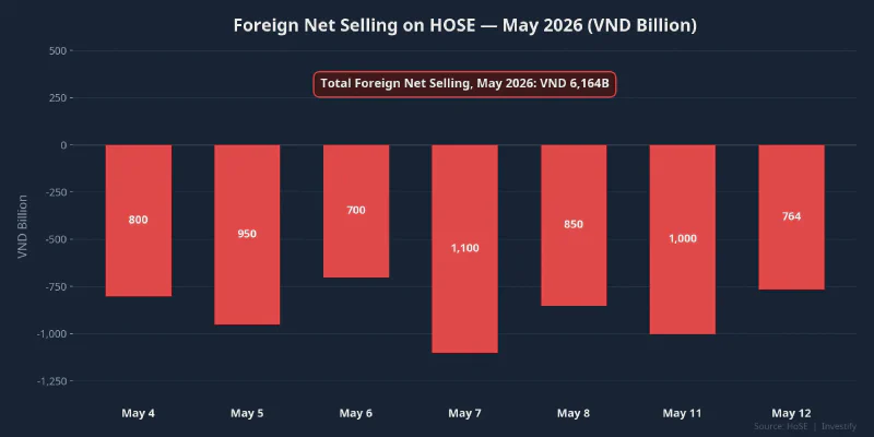 Foreign net selling on HOSE, May 2026: seven straight sessions