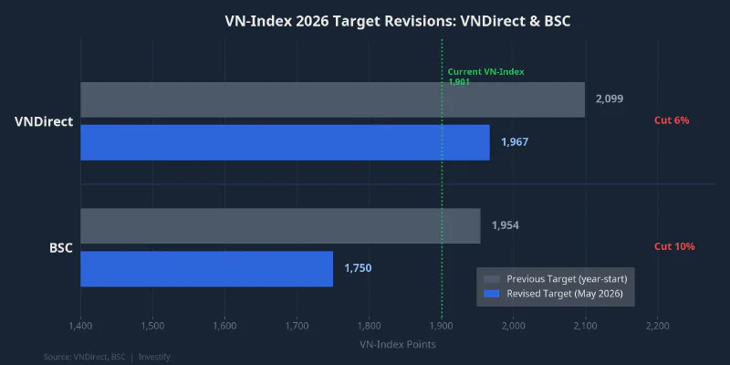 VN-Index 2026 target revisions: VNDirect and BSC compared