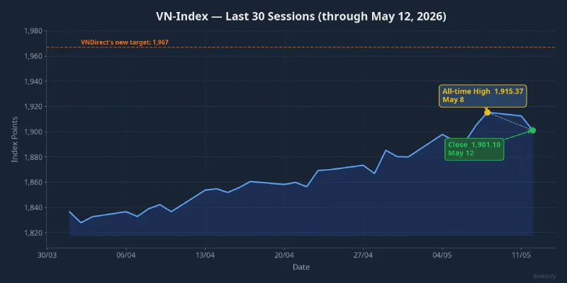 VN-Index last 30 sessions: all-time high at 1,915.37 and VNDirect&rsquo;s new target