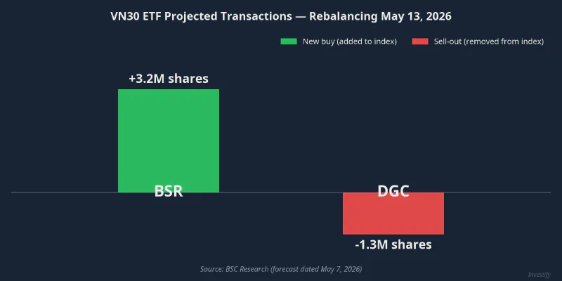 VN30 ETF projected transactions at the May 13, 2026 rebalancing