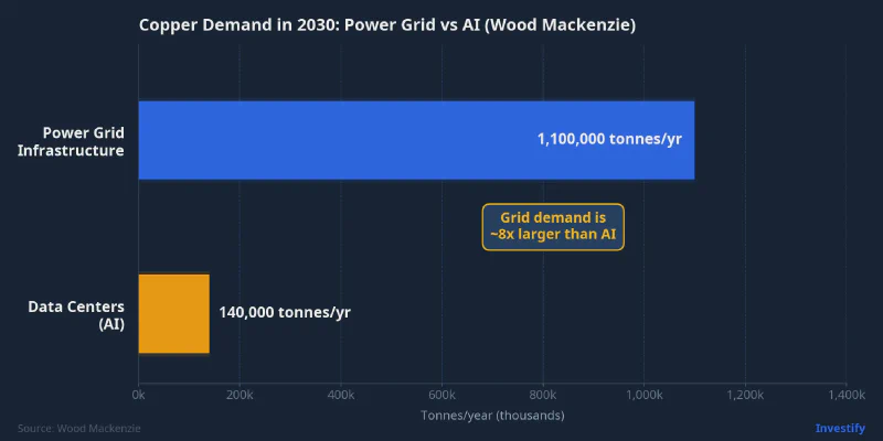 Copper Demand in 2030: Power Grid vs AI