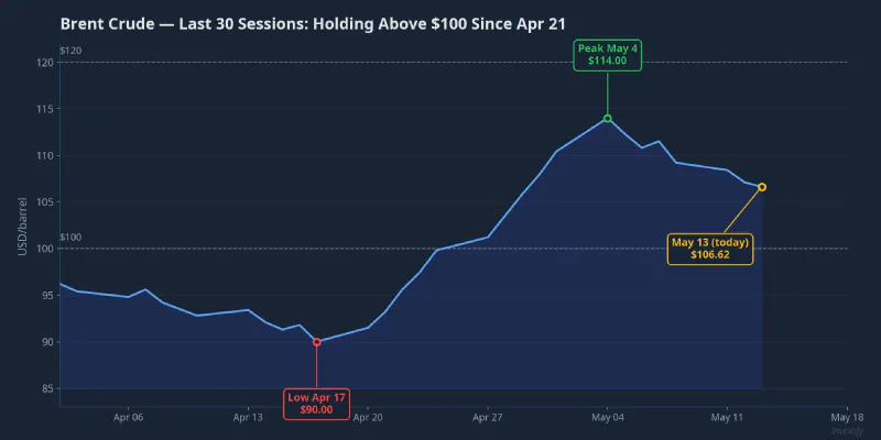 Brent Crude — Last 30 Sessions: Holding Above $100 Since Apr 21