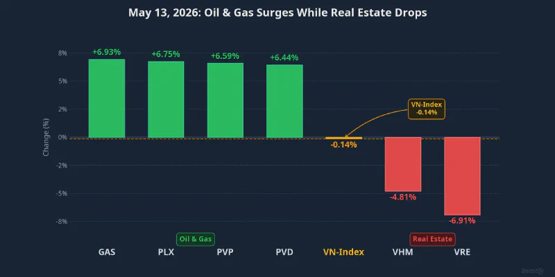 May 13, 2026 Divergence: Oil & Gas Surges While Real Estate Drops