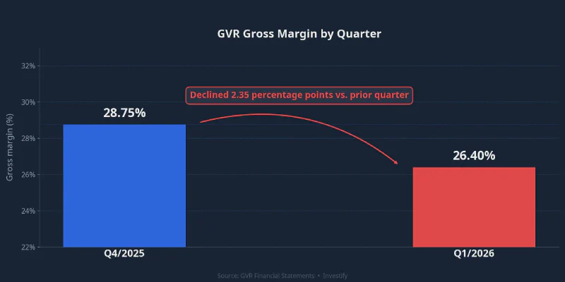 GVR gross margin: 28.75% in Q4/2025, down to 26.40% in Q1/2026