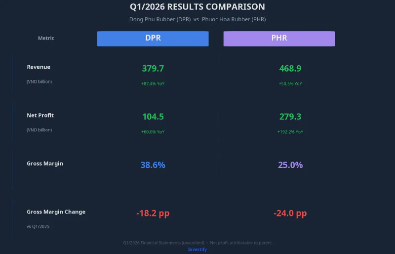 Q1/2026 comparison: DPR vs PHR on revenue, net profit, and gross margin