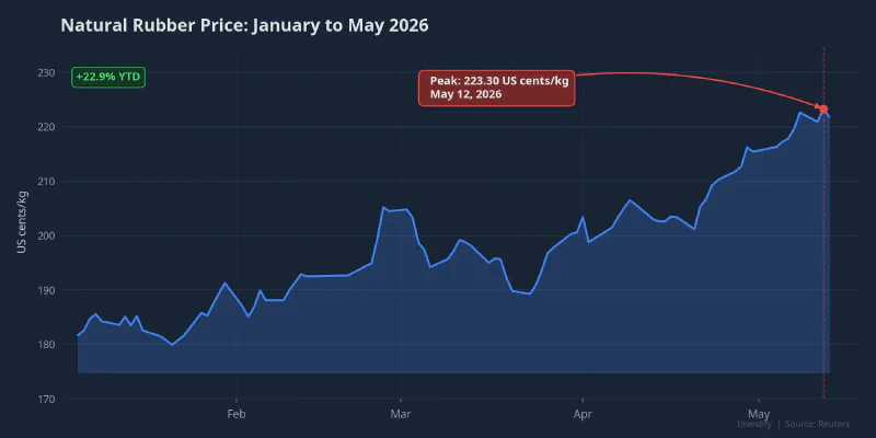 Natural rubber price January–May 2026, peak at 223.30 US cents/kg on May 12
