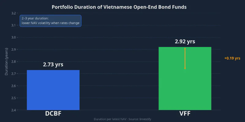Portfolio duration of Vietnamese open-end bond funds DCBF and VFF