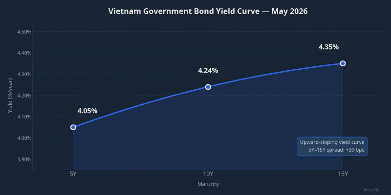 Vietnam government bond yield curve — May 2026