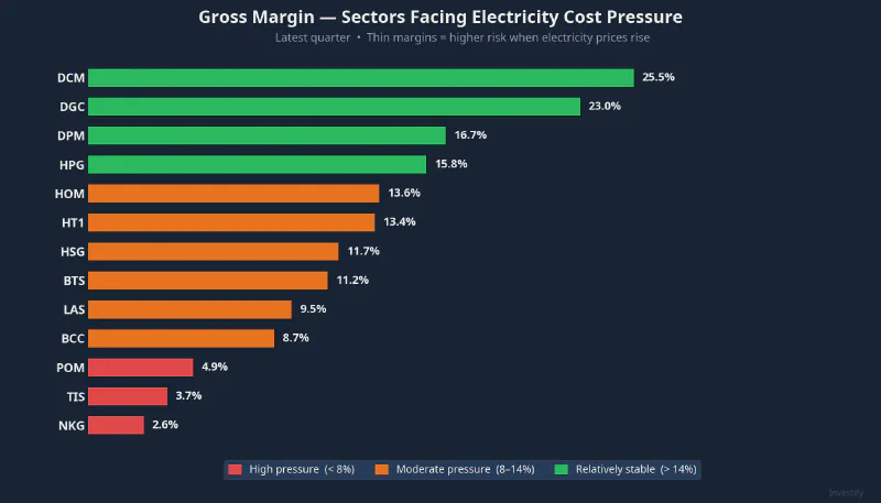Gross margin — listed companies facing electricity cost pressure