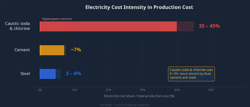 Electricity cost intensity as a share of total production cost by sector