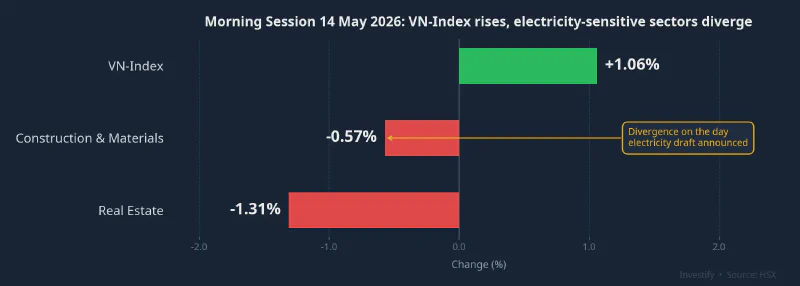 Morning session 14 May 2026: VN-Index rises while electricity-sensitive sectors diverge