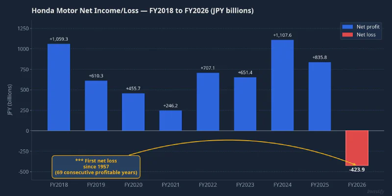 Honda Motor net income/loss by fiscal year — FY2026 marks the first loss since 1957