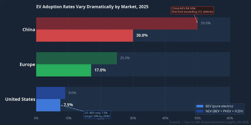 EV adoption rates vary dramatically by market, 2025