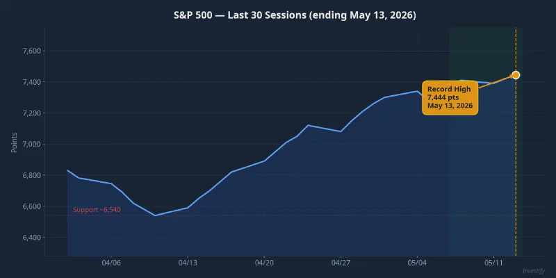 S&P 500 chart showing the record-high close of 7,444 points on May 13, 2026